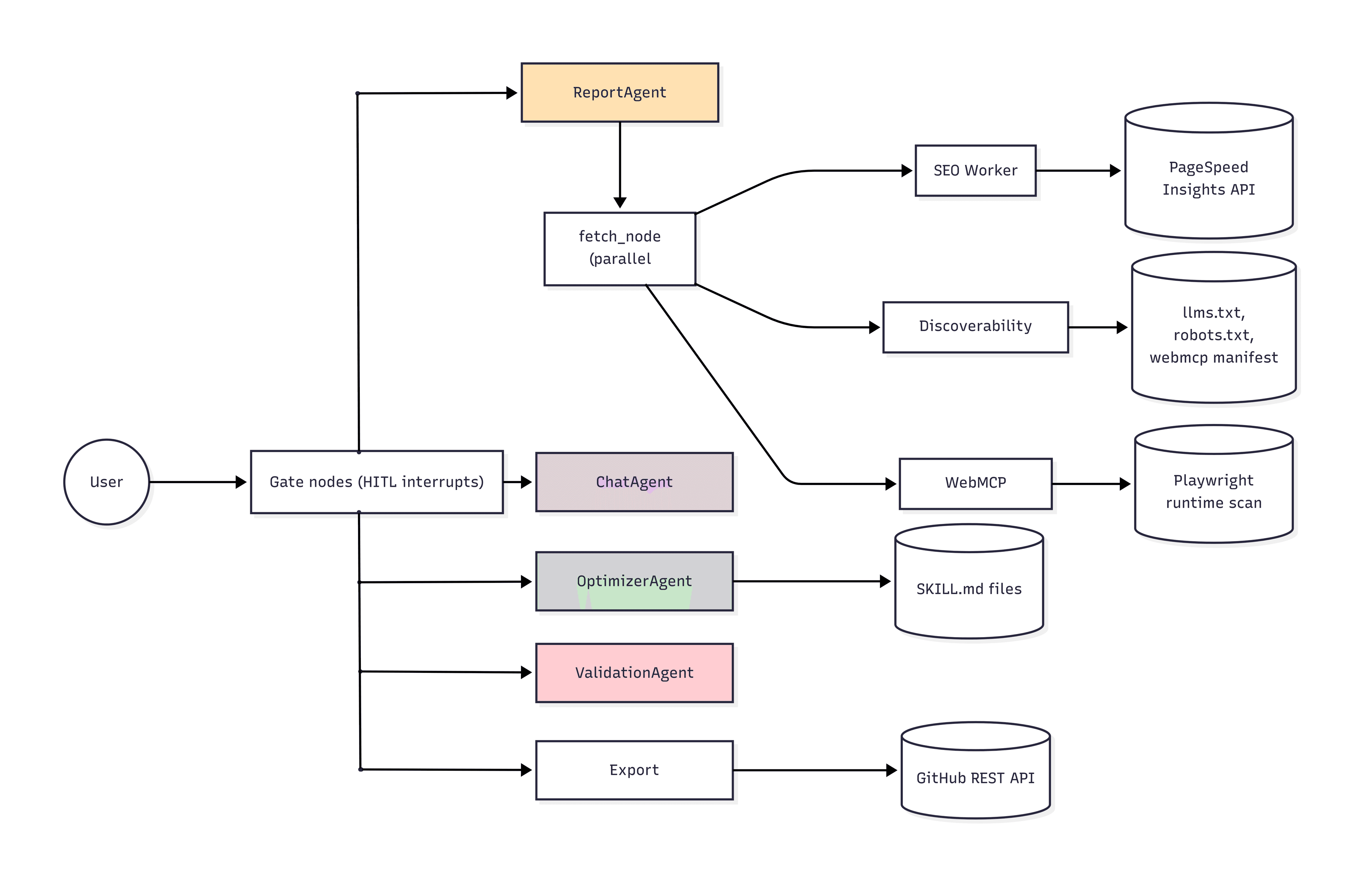 System Architecture Overview